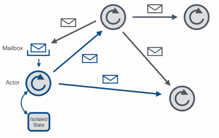 Actor system overview