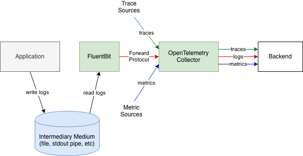 Fluent Bit collection for 3th party
