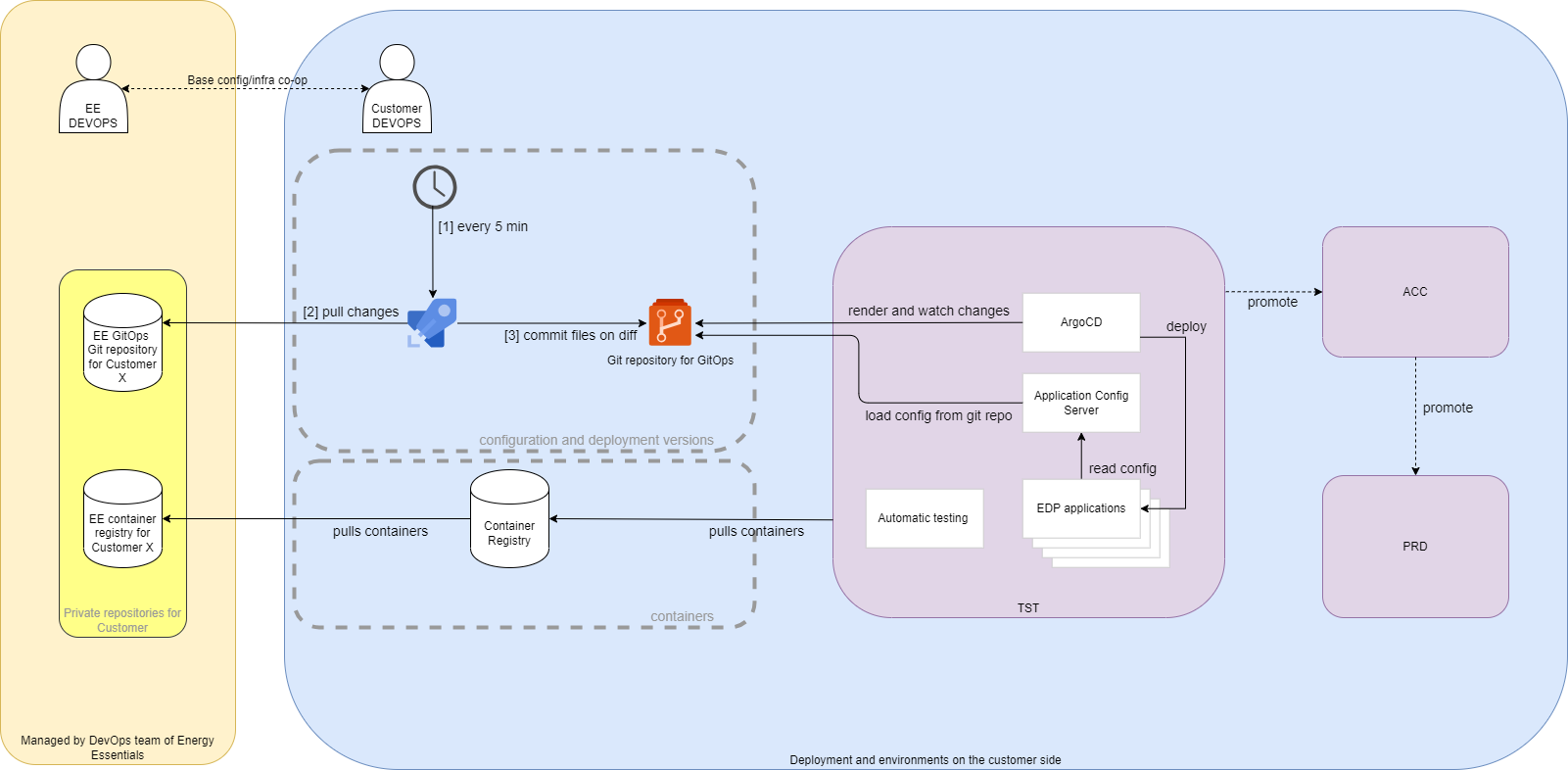 CI/CD overview
