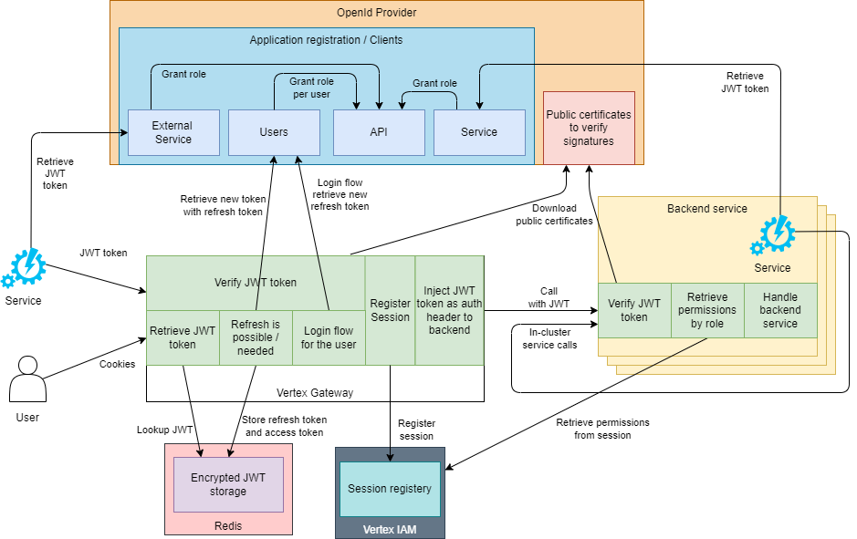 High level overview of the auth components