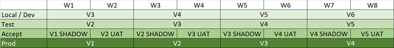 Release cycle overview